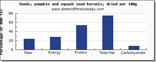 fiber and nutrition facts in pumpkin seeds per 100g